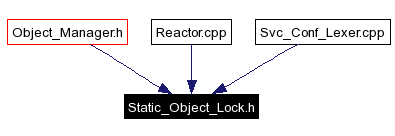 Included by dependency graph