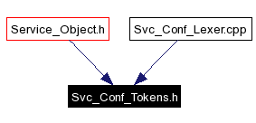 Included by dependency graph