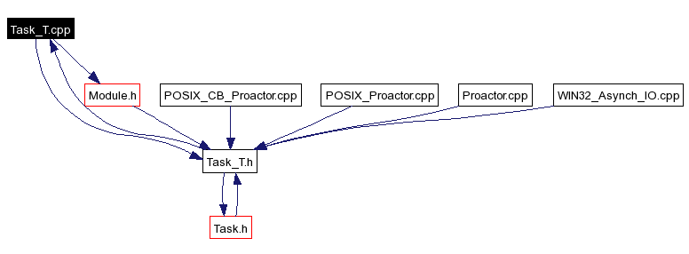 Included by dependency graph