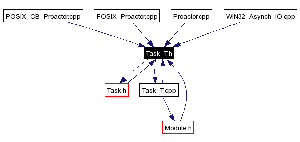 Included by dependency graph