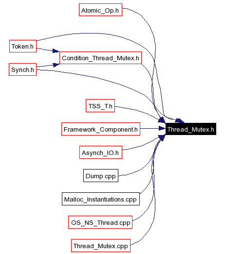 Included by dependency graph