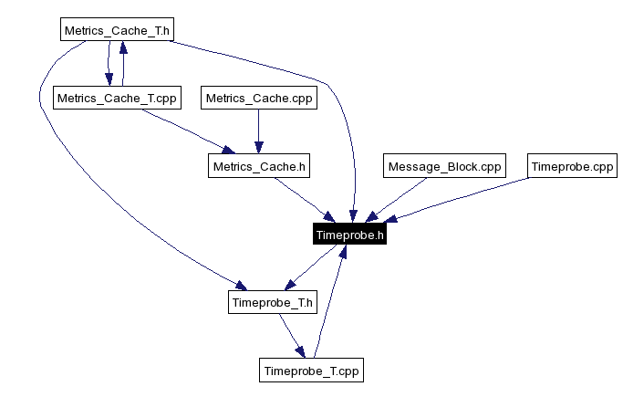 Included by dependency graph