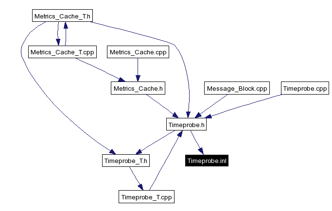 Included by dependency graph