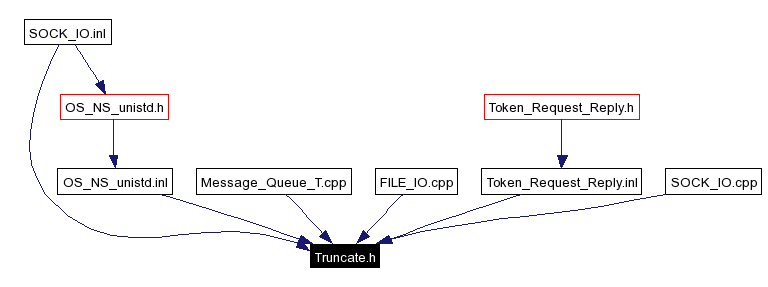 Included by dependency graph