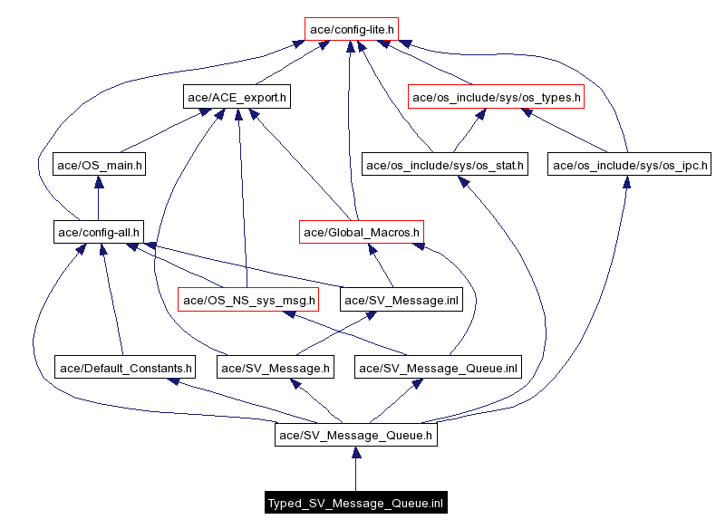 Include dependency graph