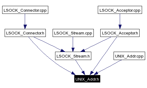 Included by dependency graph