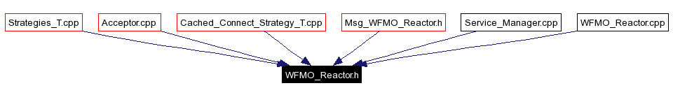 Included by dependency graph