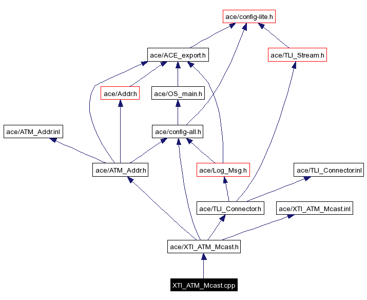 Include dependency graph