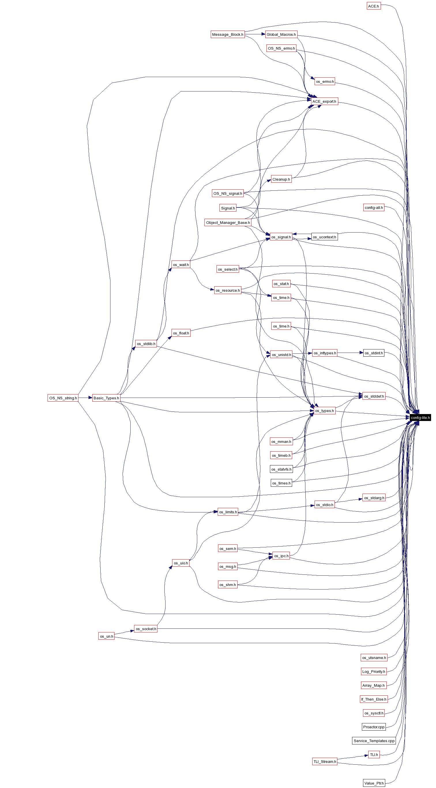 Included by dependency graph