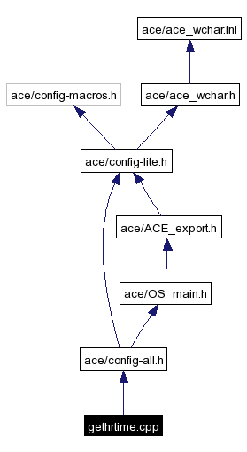 Include dependency graph