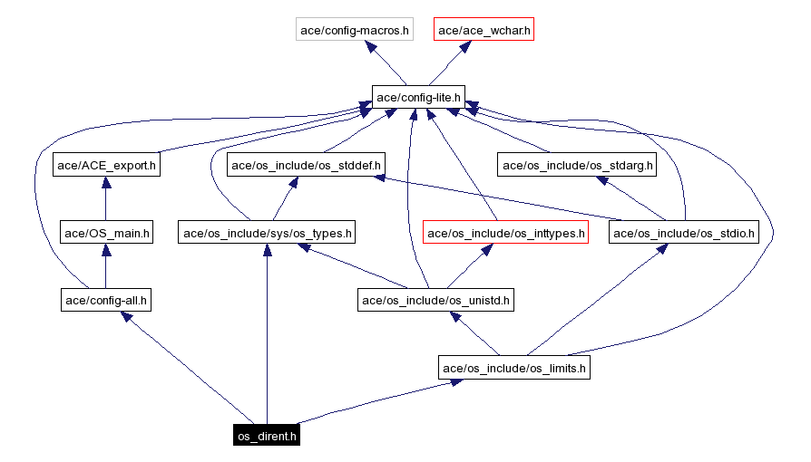 Include dependency graph