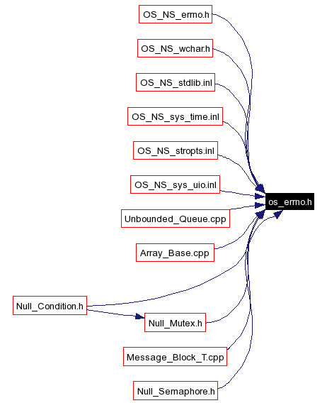 Included by dependency graph