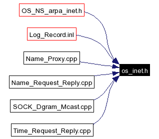 Included by dependency graph