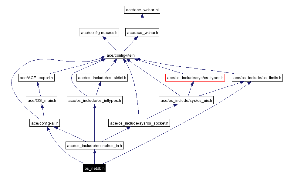 Include dependency graph