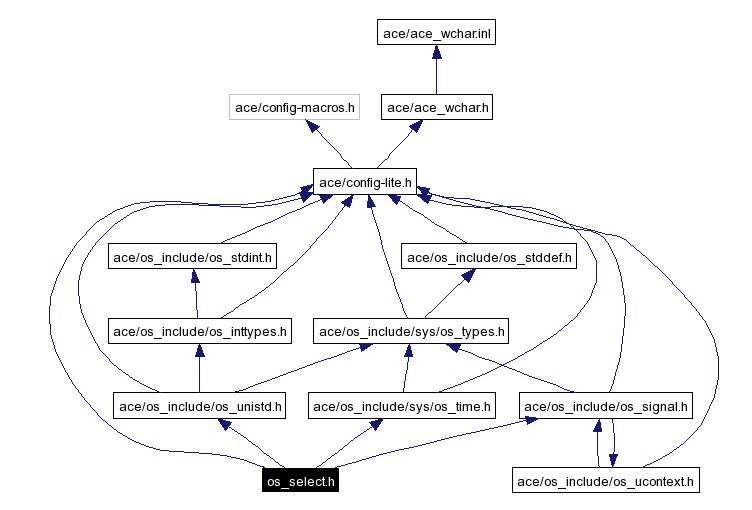 Include dependency graph