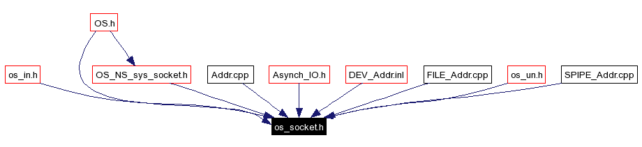 Included by dependency graph