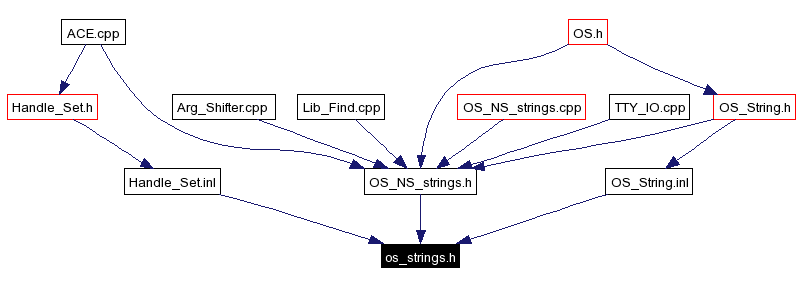 Included by dependency graph