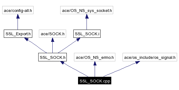 Include dependency graph