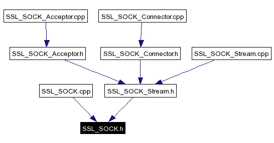 Included by dependency graph