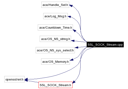 Include dependency graph