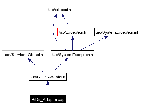 Include dependency graph