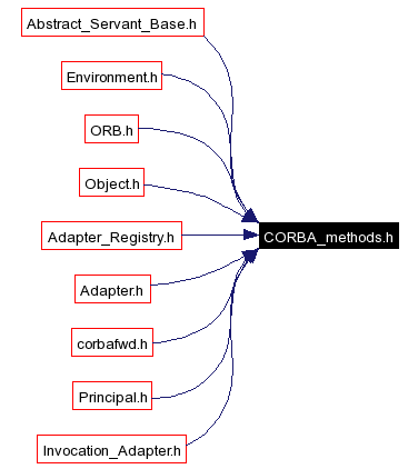 Included by dependency graph