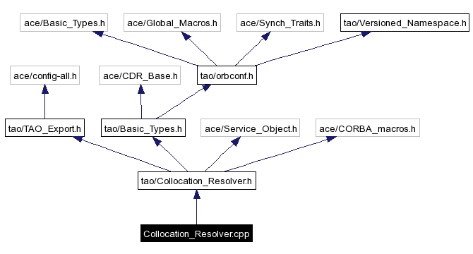 Include dependency graph