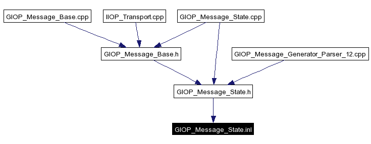 Included by dependency graph