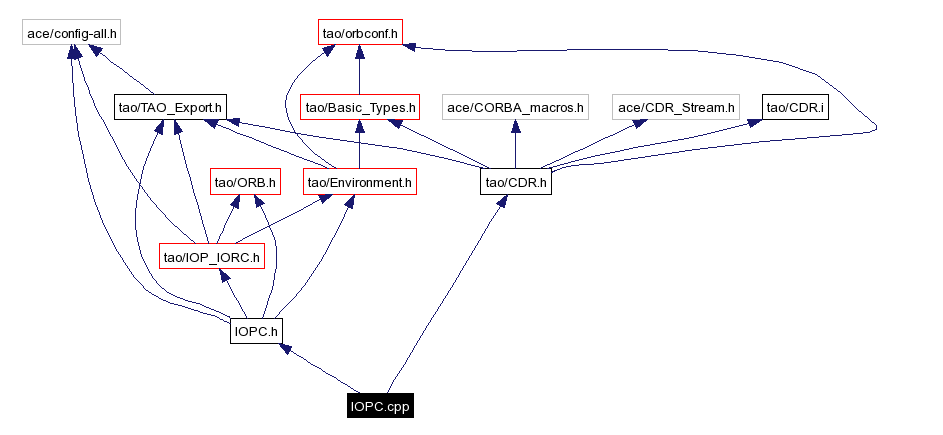 Include dependency graph