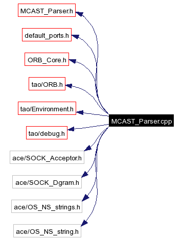 Include dependency graph