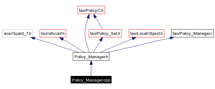 Include dependency graph