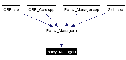 Included by dependency graph