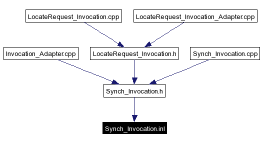 Included by dependency graph