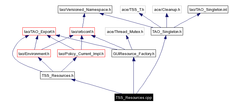Include dependency graph