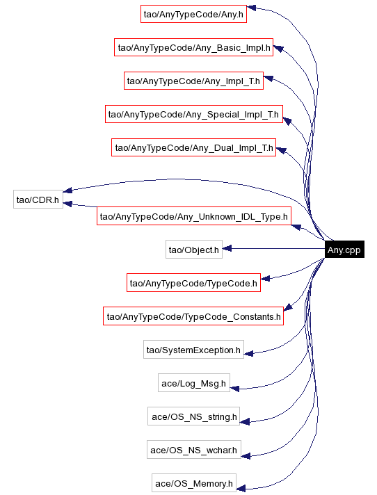 Include dependency graph
