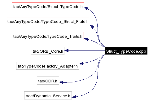 Include dependency graph