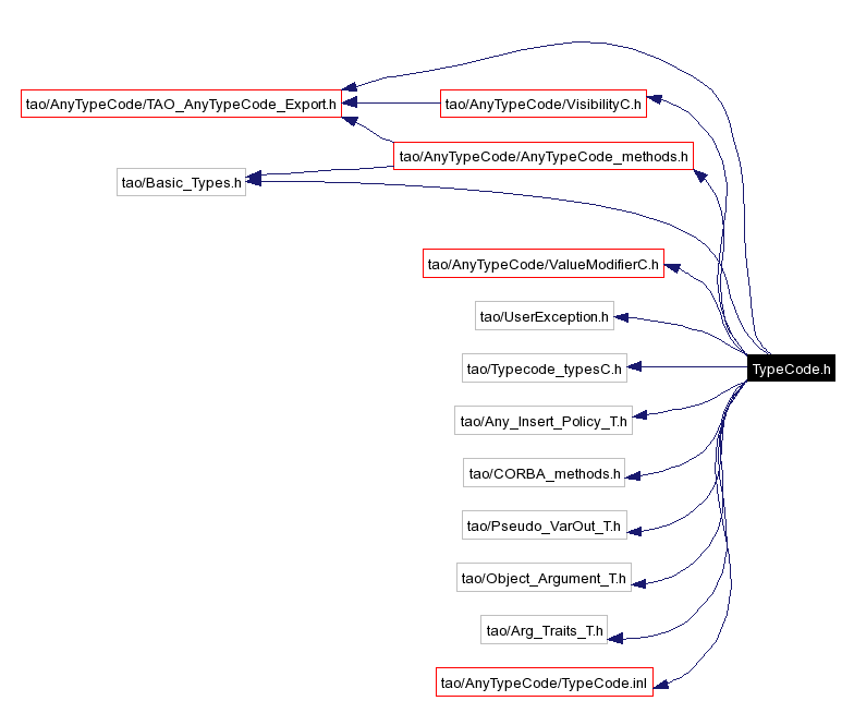 Include dependency graph