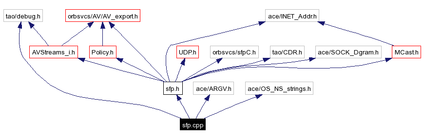 Include dependency graph