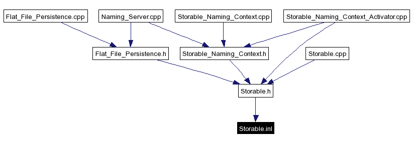 Included by dependency graph