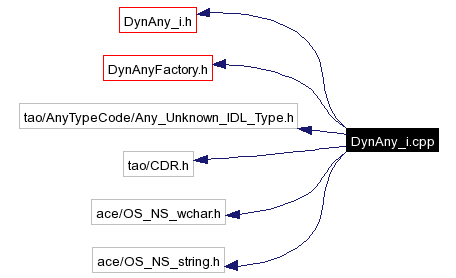 Include dependency graph