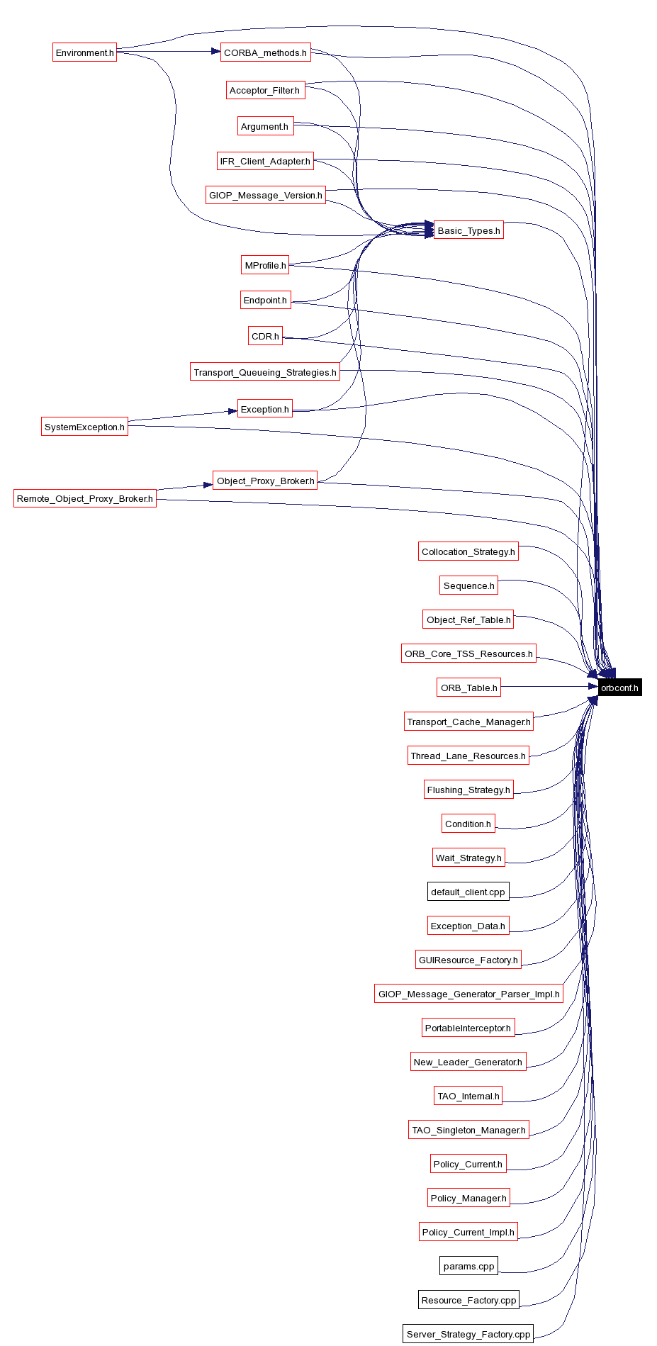 Included by dependency graph