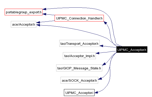 Include dependency graph