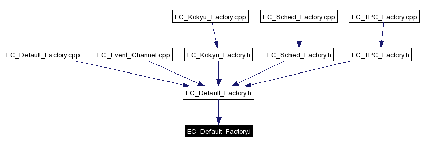 Included by dependency graph