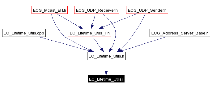 Included by dependency graph