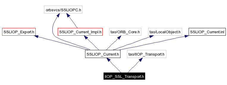 Include dependency graph