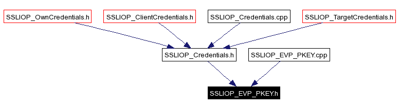 Included by dependency graph