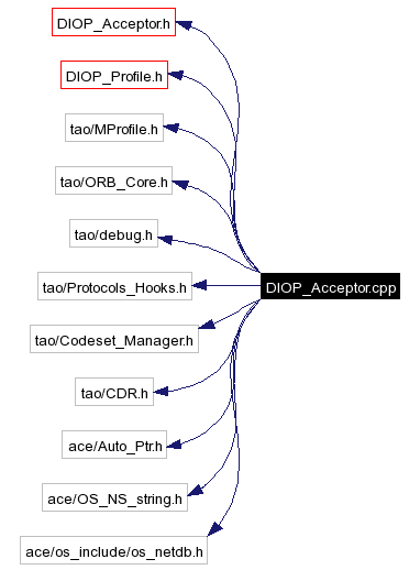 Include dependency graph