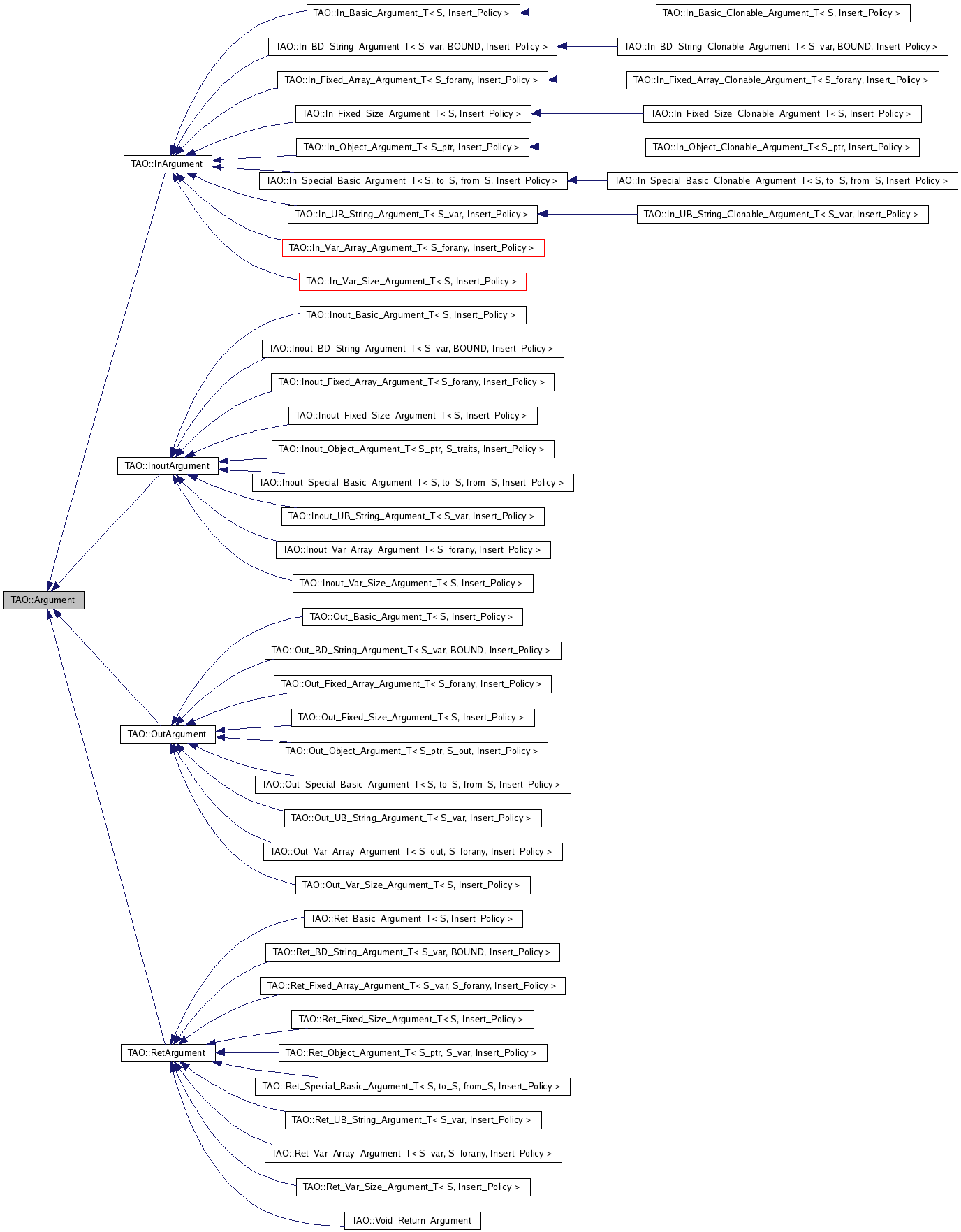 Inheritance graph