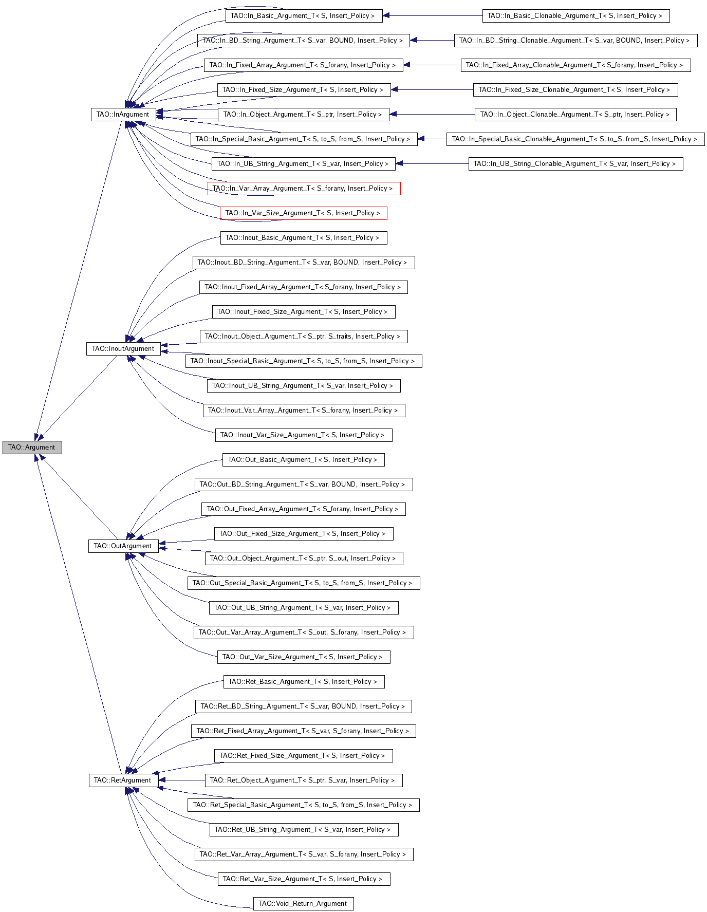 Inheritance graph