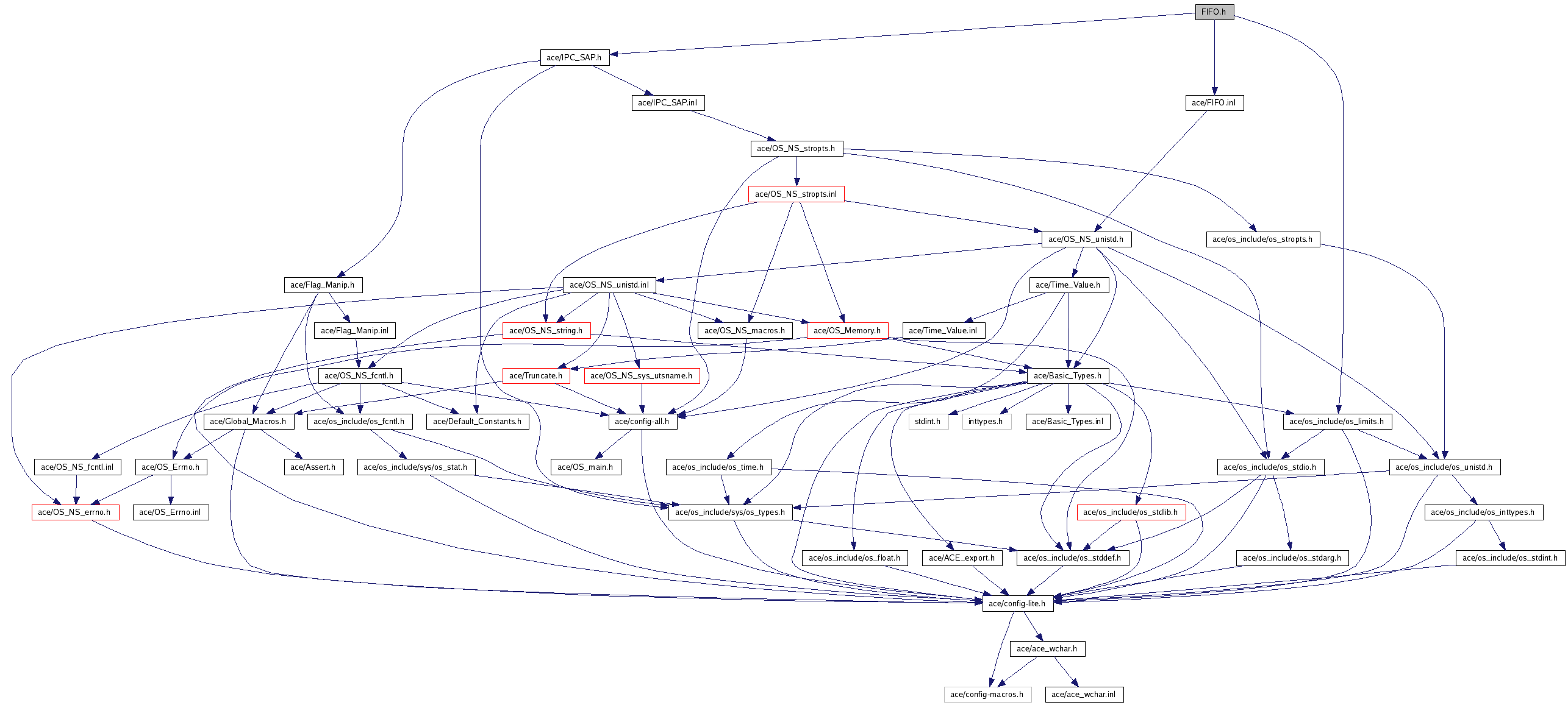 ACE: FIFO.h File Reference